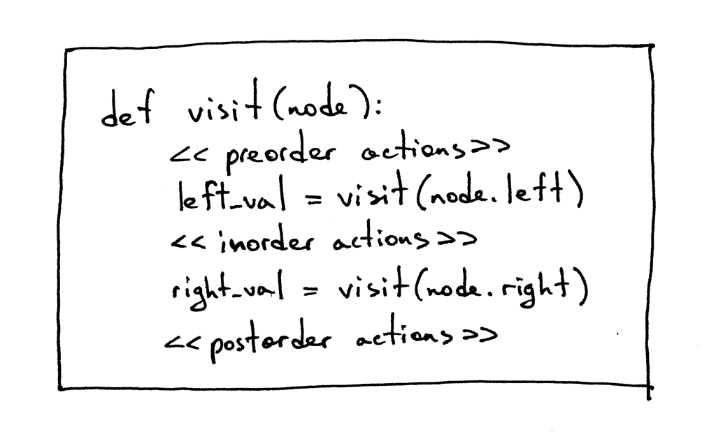 lsbasi_part7_ast_visit_generic.png
