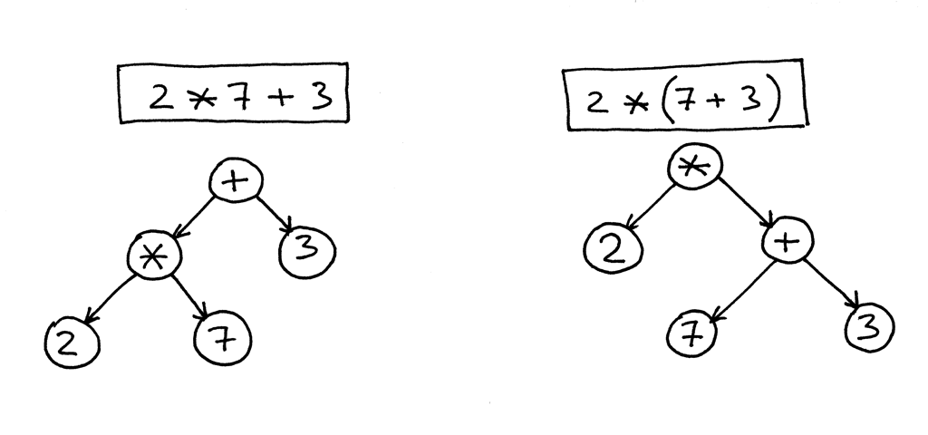 lsbasi_part7_astprecedence_01.png