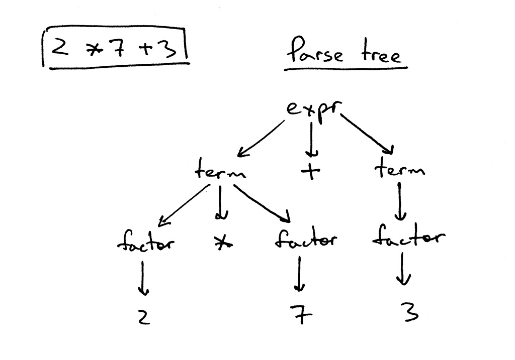 lsbasi_part7_parsetree_01.png
