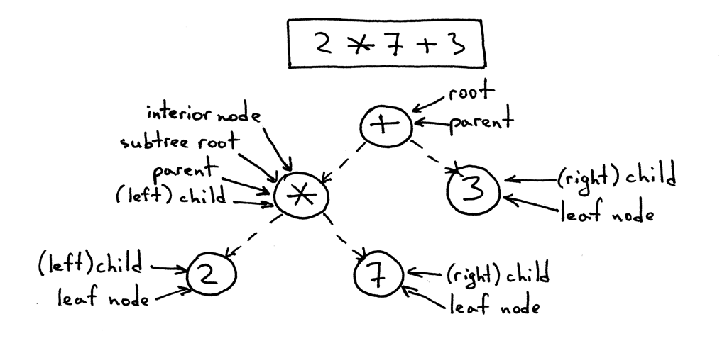 lsbasi_part7_tree_terminology.png